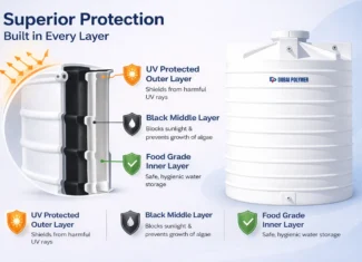 What to Check Before Buying a Water Tank in UAE